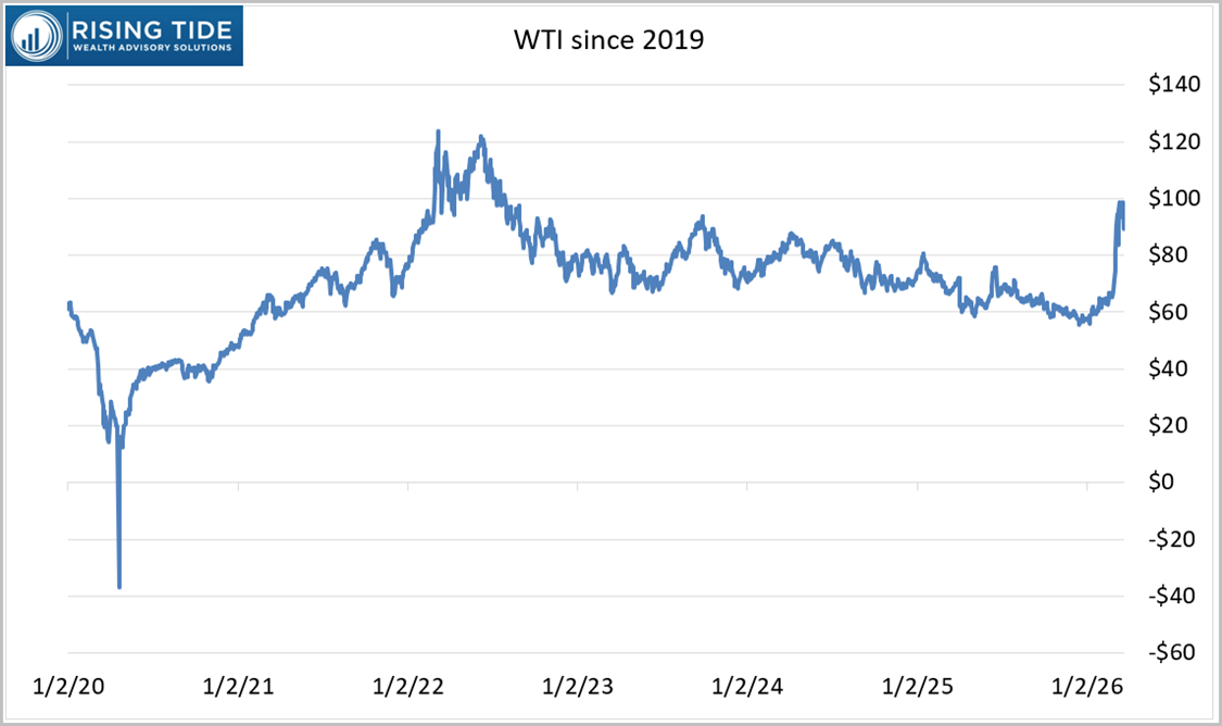 Chart showing WTI since 2019