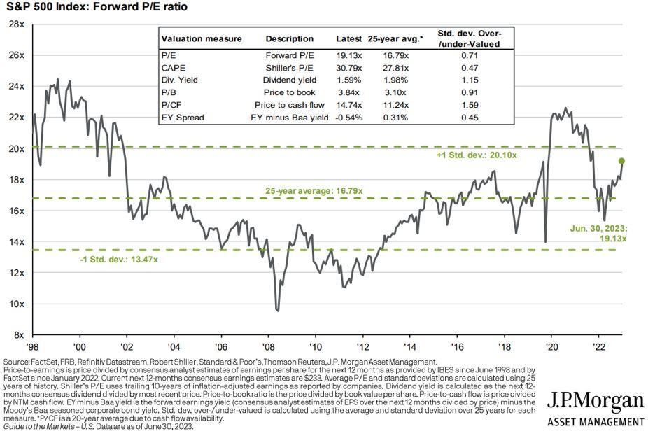 Chart showing S&P 500 valuation over time.