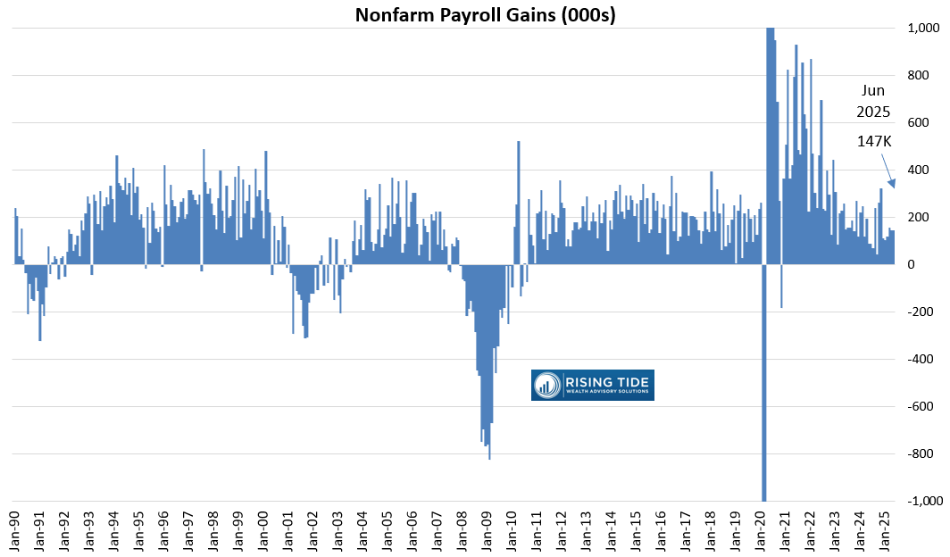 Nonfarm payroll gains