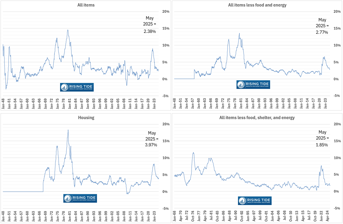 Inflation data