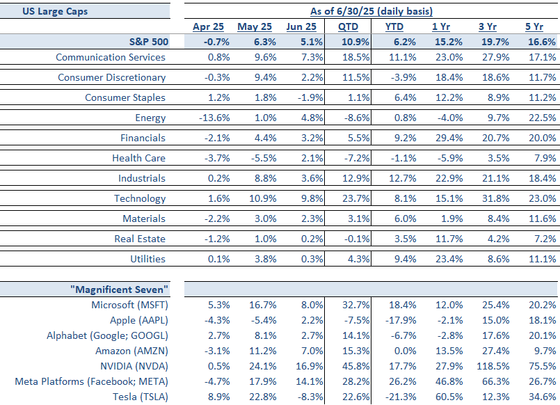 S&P 500 Index and Sector Returns for 2025