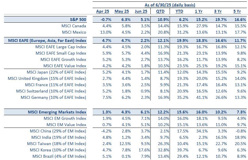 International markets returns